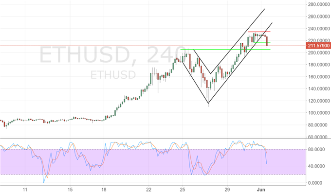Ethereum: Gewinnmitnahmen zur aktuellen Stunde?