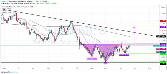 NZD/USD : Le dollar néo-zélandais s’approche d’une résistance majeure