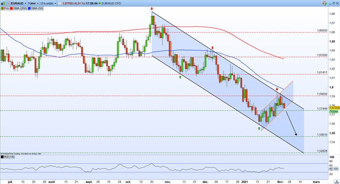 Prévisions AUD/USD – EUR/AUD : le dollar australien se renforce face aux devises majeurs