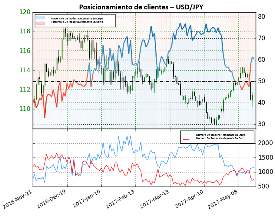 Perspectiva mixta para el USD/JPY según sentimiento