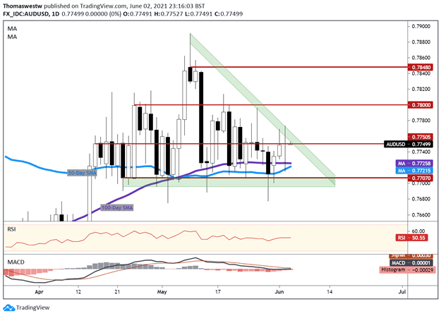 AUDUSD Chart