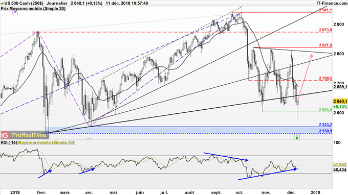 Le SPX forme un marteau et le VIX donne un signal d'achat ce qui nous invite à anticiper un rebond des marchés actions.