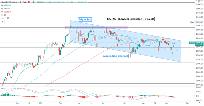 Nasdaq 100 at Record High on Earnings Optimism, Nikkei 225 Trades Higher