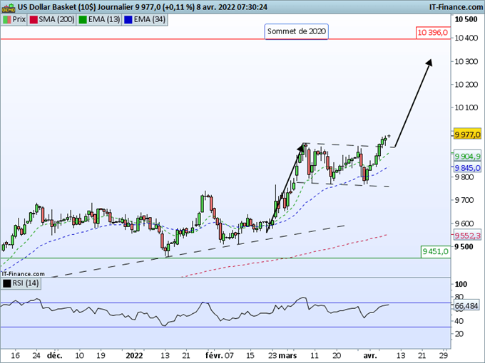 Morning Meeting Forex : Le dollar se rapproche du niveau psychologique des 100