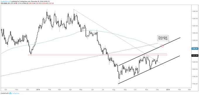 Gold daily chart, resistance at hand