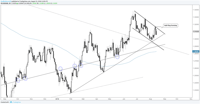 المخطط اليومي لزوج العملات الدولار الأمريكي مقابل الدولار الكندي USD/CAD، احتمالية تشكيل علم ارتفاع