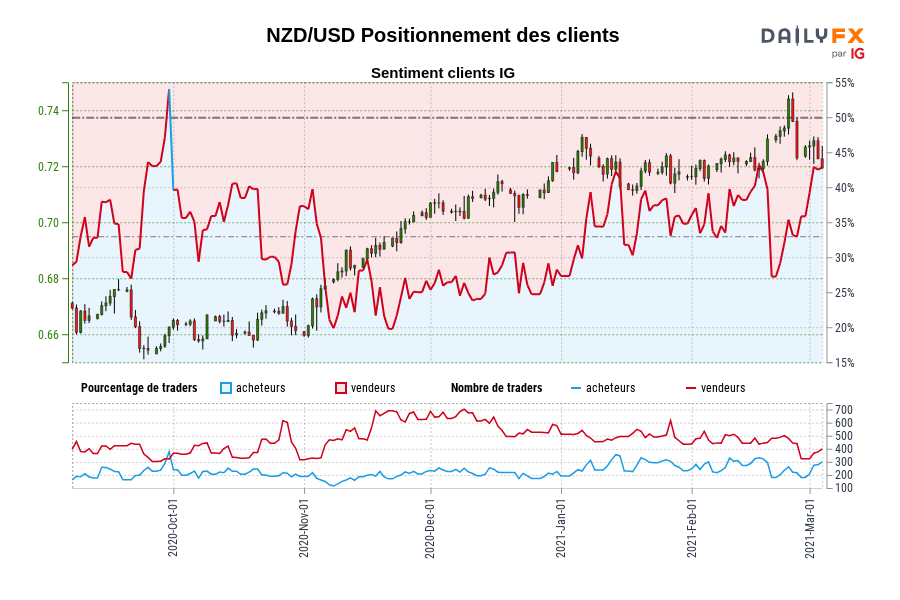NZD/USD Positionnement des clients