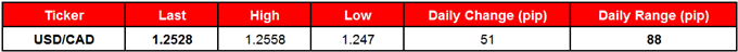 USD/CAD