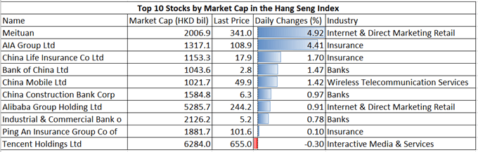 Dow Jones Up on Yellen Stimulus Push; Hang Seng and ASX 200 May Climb