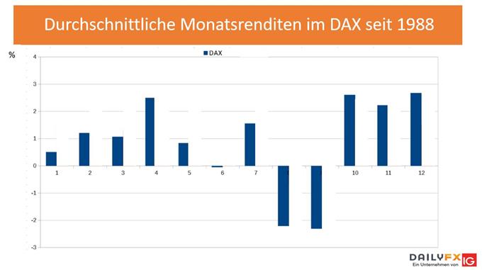 Durchschnittliche Monatsrenditen im DAX seit 1988