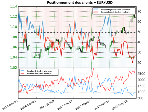 Perspective indécise pour l'EUR/USD, le ratio des positions nettes des traders est à 2,65