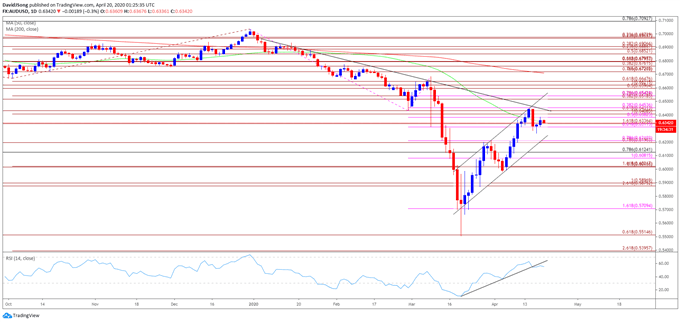 Image of AUD/USD rate daily chart