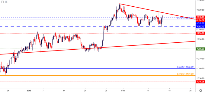 gold price chart