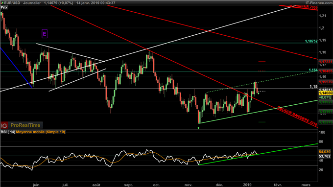 L'EURUSD pourrait à terme revenir chercher ses récents plus hauts à 1,1560