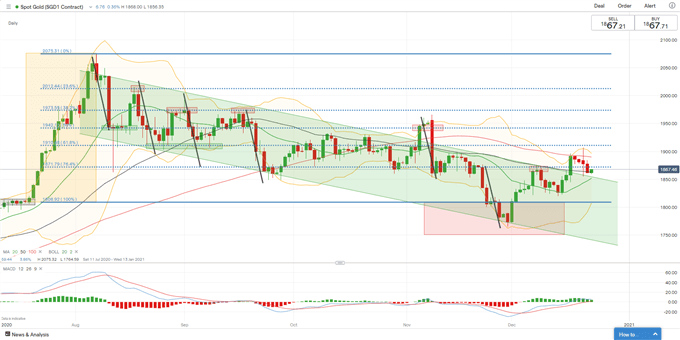 Gold Prices Edge Higher After Trump Rejects the US Stimulus Package