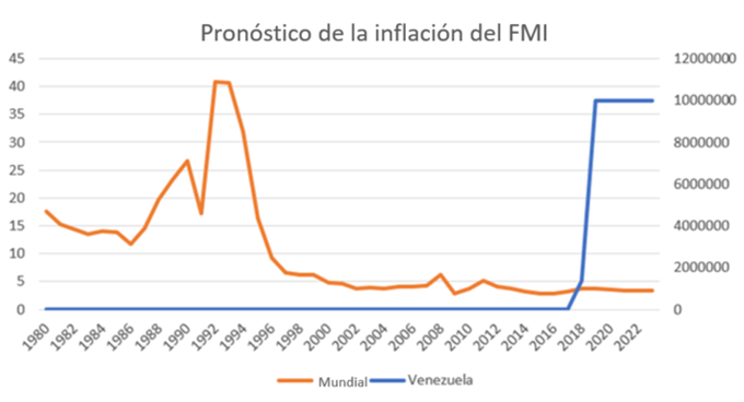 Pronóstico inflación FMI