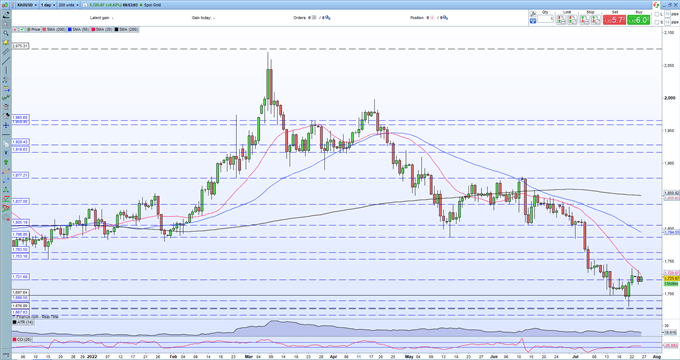 Gold Price Bottled-Up By Incoming US Data and Risk Barrage  