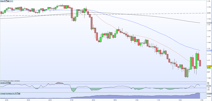 ECB Leaves Rates Unchanged, EUR/USD Remains Weak and Tests 1.1700