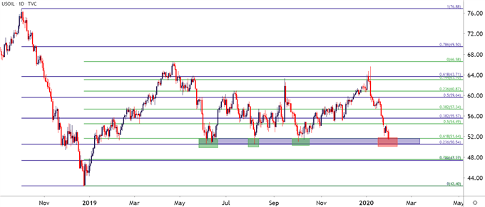 wti crude oil daily price chart