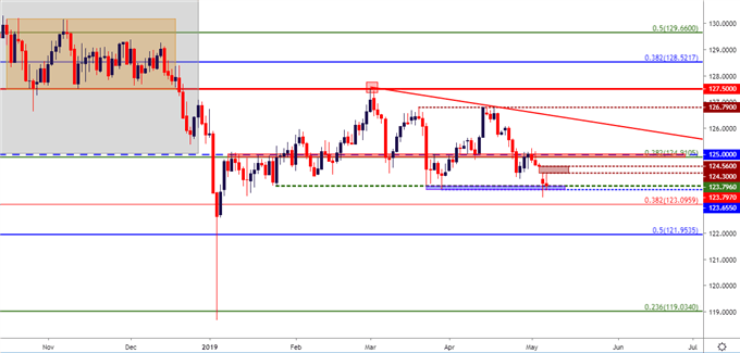 eurjpy eur/jpy daily price chart
