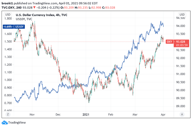 USD, DXY, DXY Index, Treasury Yields