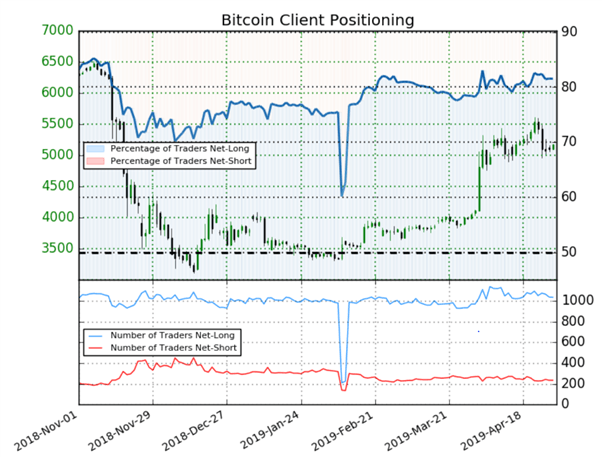 Bitcoin : l’évolution du positionnement des traders donne un signal haussier