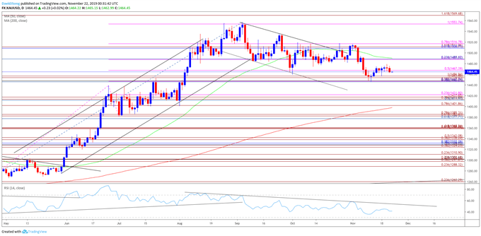 Image of gold price daily chart