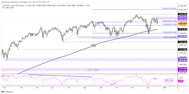 Dow Jones, S&amp;P 500, Nasdaq 100 Technical Outlook Leading into 2022