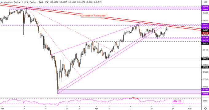 AUD/USD 4-Hour Chart
