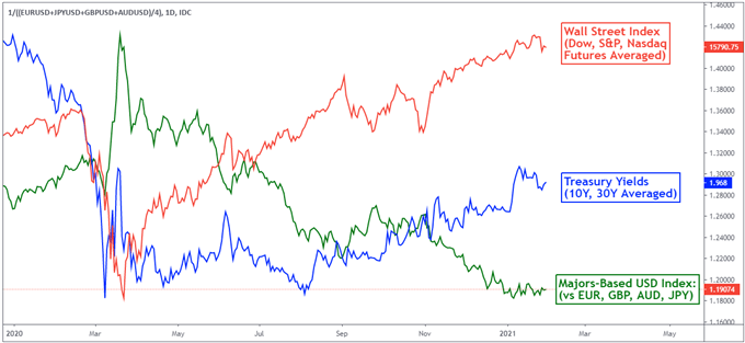 US Dollar Forecast: Where to After GameStop Short-Squeeze Rattled Markets?