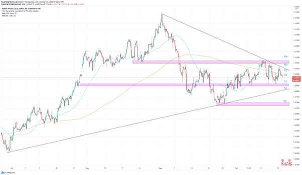 GBP/USD: el Brexit y el estímulo fiscal estadounidense prometen una semana volátil