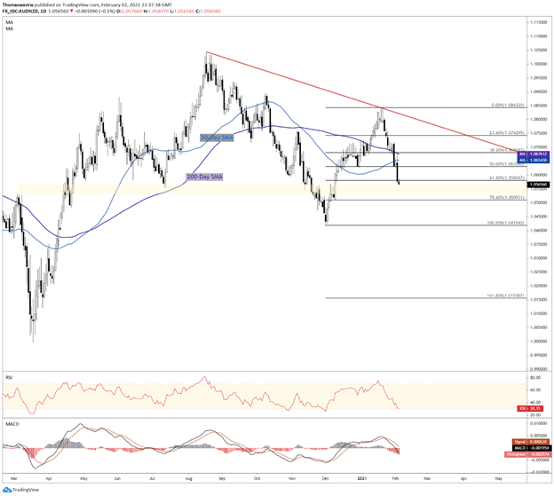 AUD/NZD price chart 