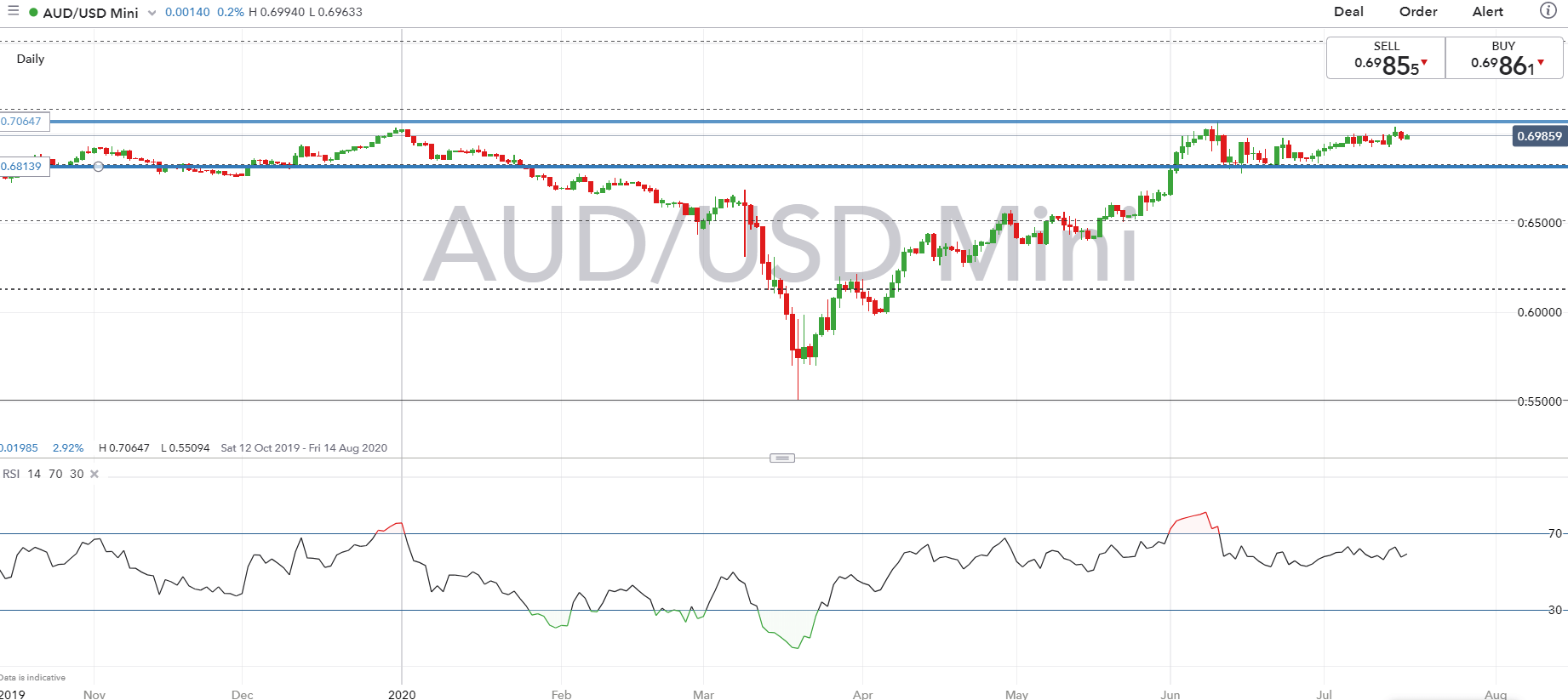 best time to convert aud to usd