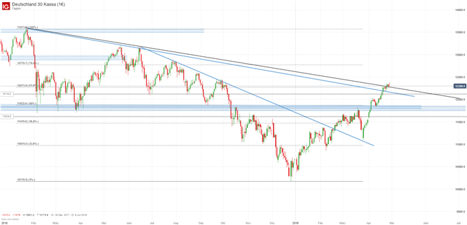 DAX Chartanalyse auf Tagesbasis