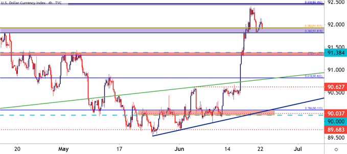 US Dollar Four-Hour Price Chart