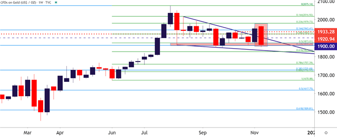 Gold Weekly Price Chart