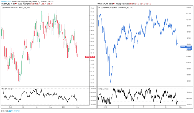 Graphique du dollar USD DXY et du rendement du 10 ans US