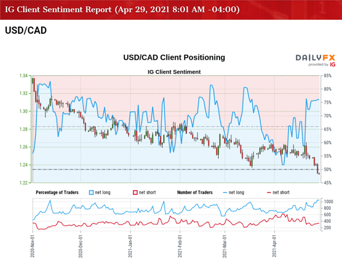 Image of IG Client Sentiment Index for USD/CAD rate