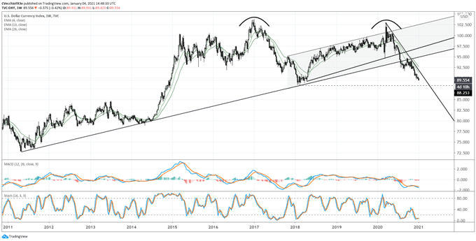 US Dollar Forecast: New Year, Old Problems for DXY Index - Key Levels