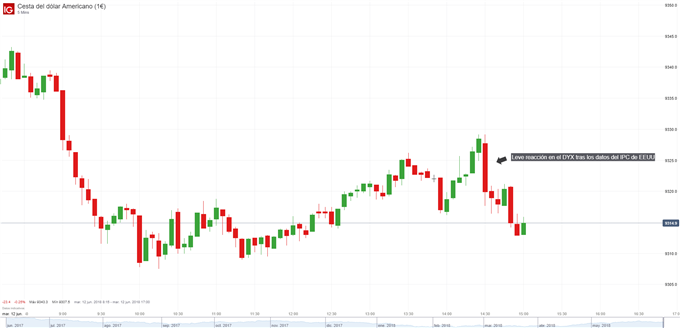 Gráfico del Índice del Dólar - DXY. Reacción a los datos del IPC de EEUU