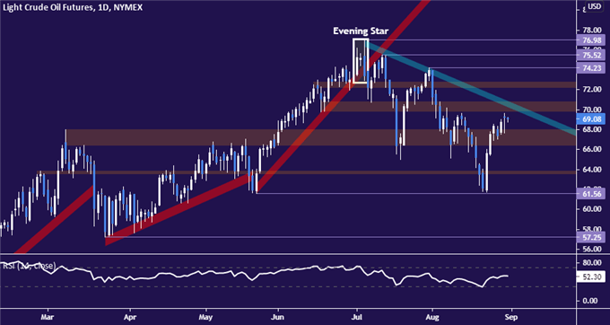 Giá dầu thô có thể gặp khó khăn ở đỉnh xu hướng, hàng tồn kho và OPEC + Eyed Crude-Oil-Prices-May-Struggle-at-Trend-Top-Inventories-and-OPEC-Eyed_body_Picture_1