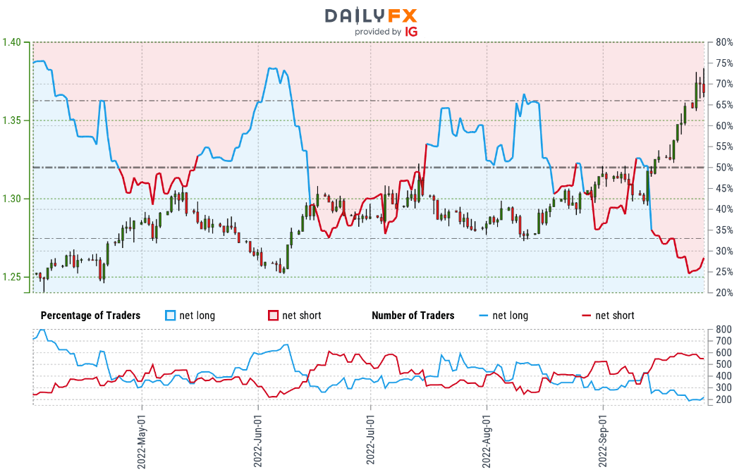 USD/CAD - Canadian Dollar Struggling, Is 1.40 Next?