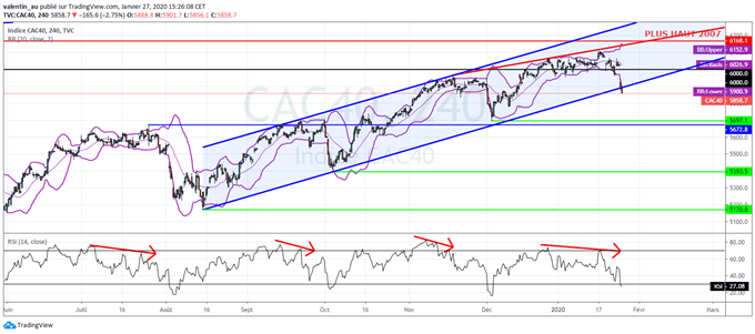 CAC 40 : Les niveaux clés de la correction à surveiller