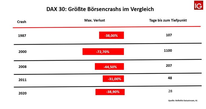 DAX die größten Crashs in Deutschland