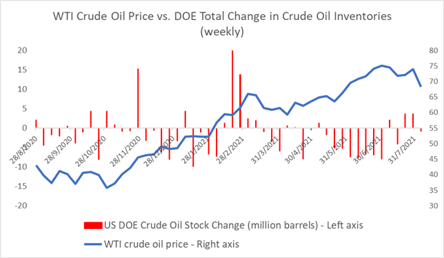 Crude Oil Prices Fall on Small Stockpiles Draw, Lingering Viral Concerns