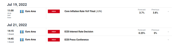 การกำหนดสัปดาห์สำหรับเงินยูโร: ECB Lift-Off, CPI และ Bond Market Jitters