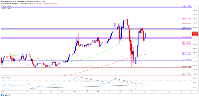 Gold daily price chart