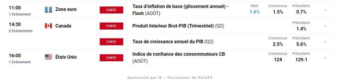 Calendrier economique du Jour