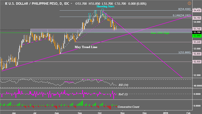 USD/IDR Risks Reversal While USD/MYR Price Eyes Uptrend ...