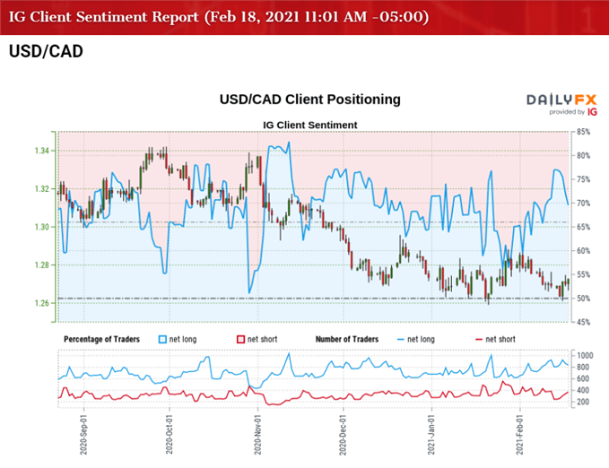 Image of IG Client Sentiment for USD/CAD rate